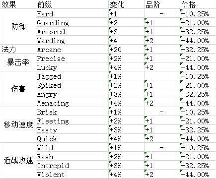 《泰拉瑞亞》武器飾品修飾及重鑄攻略