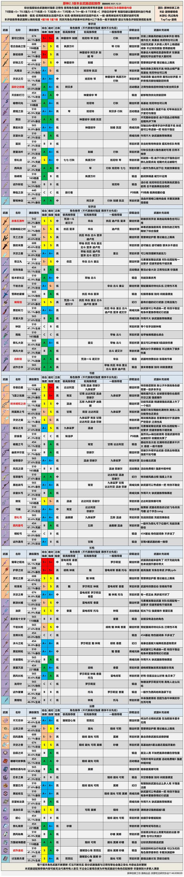 《原神》什麽武器好用?2.3全武器排行榜分享 《原神》什麽武器好用?2.3全武器排行榜分享