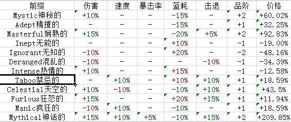 《泰拉瑞亞》武器飾品修飾及重鑄攻略
