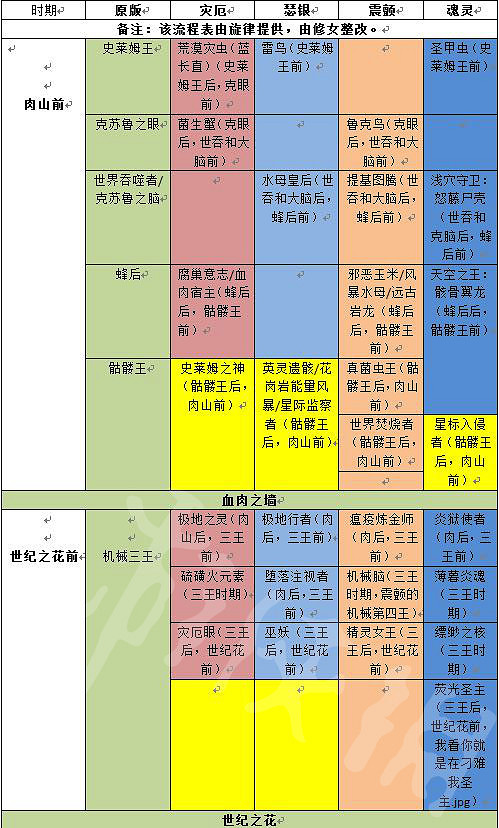 《泰拉瑞亞》遊戲有哪些Boss?遊戲流程一覽 《泰拉瑞亞》遊戲有哪些Boss?遊戲流程一覽