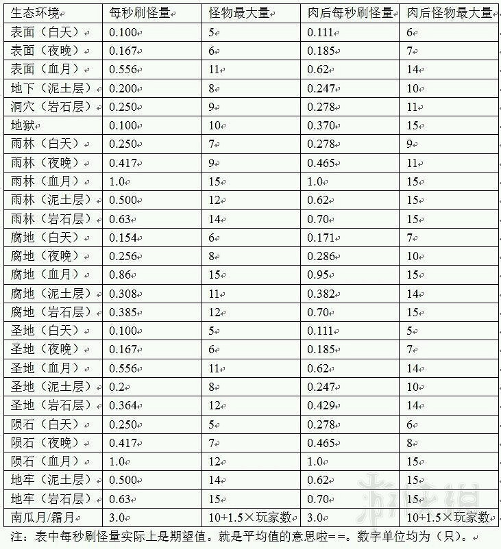 《泰拉瑞亞》刷怪場機制及建造圖文攻略 刷怪場怎麽做？