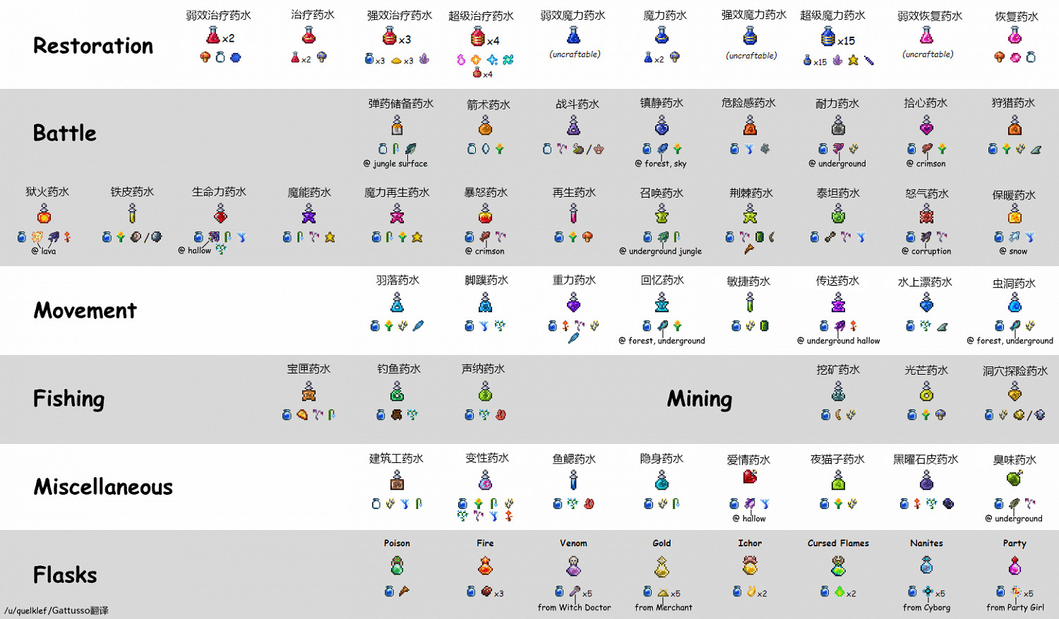 《泰拉瑞亞》藥劑配方是什麽 遊戲藥劑配方圖分享