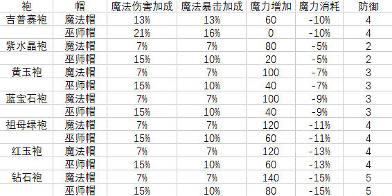 《泰拉瑞亞》法師防裝怎麽選擇？法師防裝選擇攻略