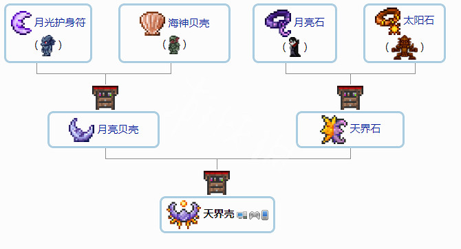 《泰拉瑞亞》1.4配飾合成表分享 1.4配飾怎麽合成