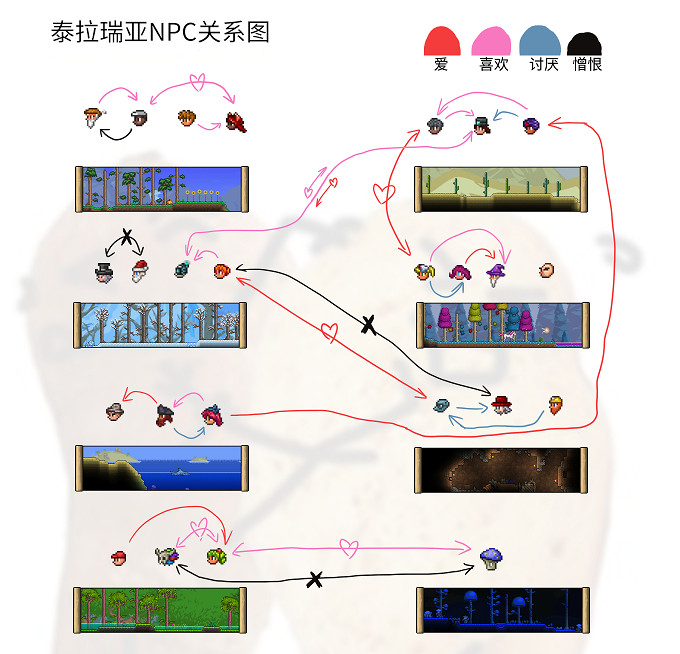 《泰拉瑞亞》1.4NPC關係圖分享 1.4NPC好感一覽
