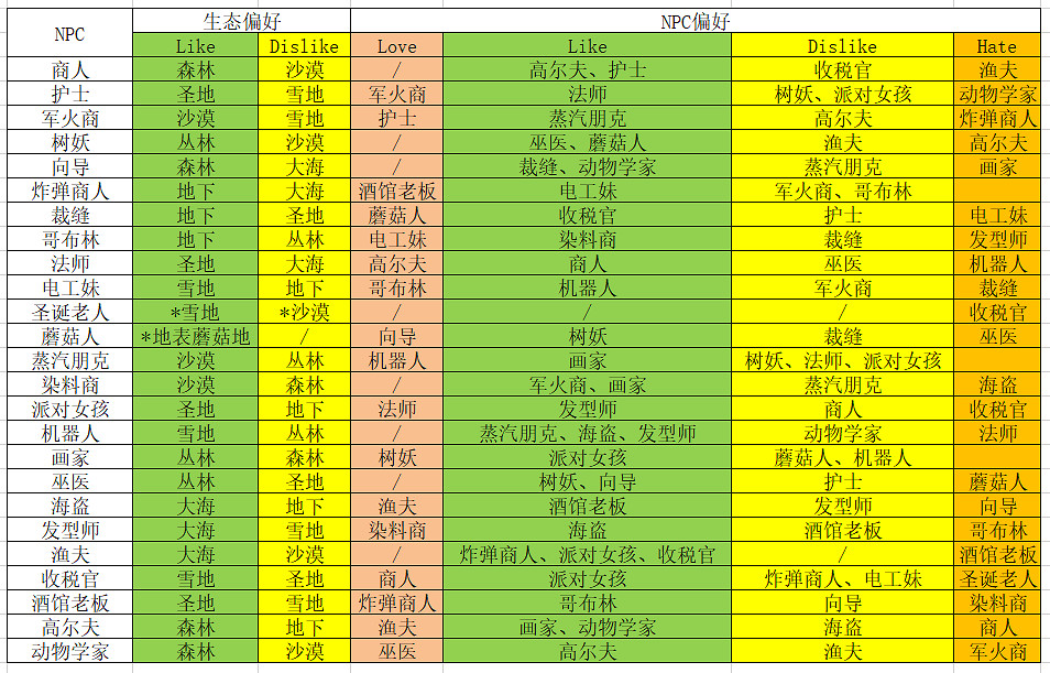 《泰拉瑞亞》1.4NPC生態偏好一覽表 1.4NPC喜歡什麽？