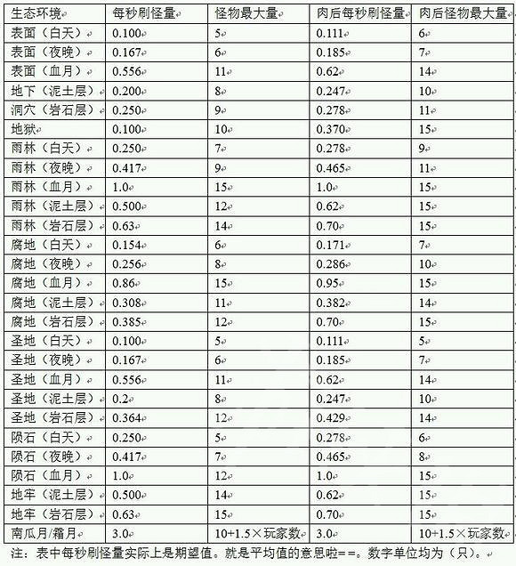《泰拉瑞亞》怪物怎麽生成?怪物生成機制詳解 《泰拉瑞亞》怪物怎麽生成?怪物生成機制詳解