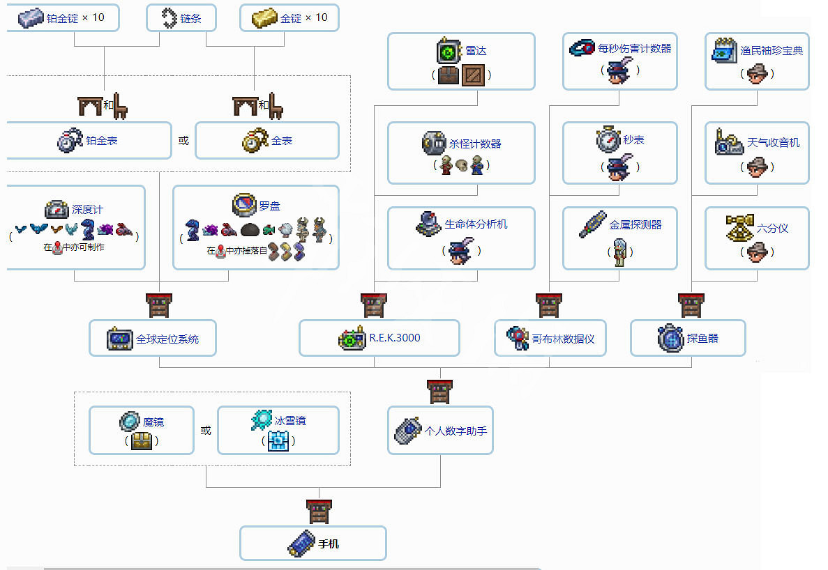 《泰拉瑞亞》1.4配飾合成表分享 1.4配飾怎麽合成