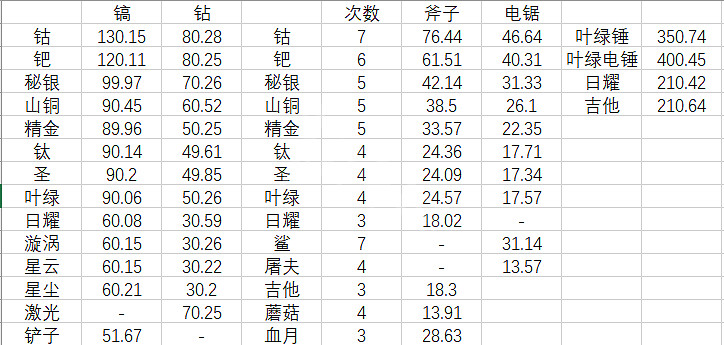 《泰拉瑞亞》1.4工具速度是多少 1.4工具速度介紹 《泰拉瑞亞》1.4工具速度是多少 1.4工具速度介紹