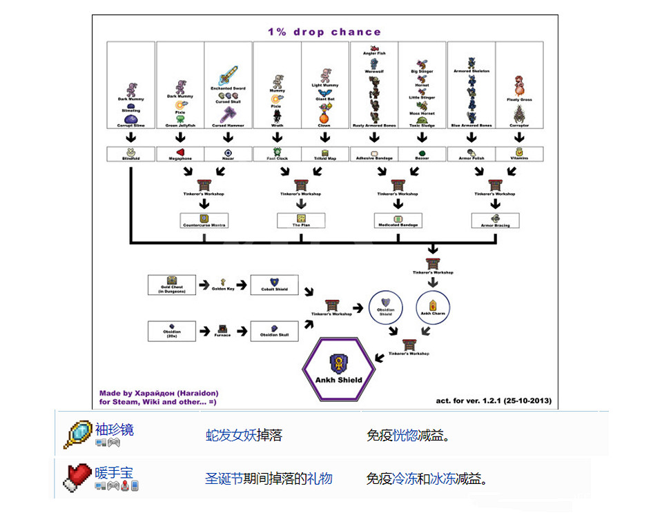 《泰拉瑞亞》1.4配飾合成表分享 1.4配飾怎麽合成
