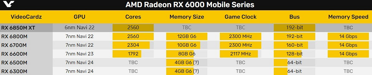 AMD RX 6850M XT遊戲本顯卡首曝:上馬6nm AMD RX 6850M XT遊戲本顯卡首曝:上馬6nm