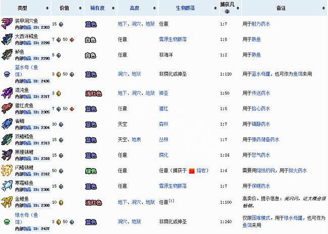 《泰拉瑞亞》全魚類獲得方法一覽 魚類有多少? 《泰拉瑞亞》全魚類獲得方法一覽 魚類有多少?