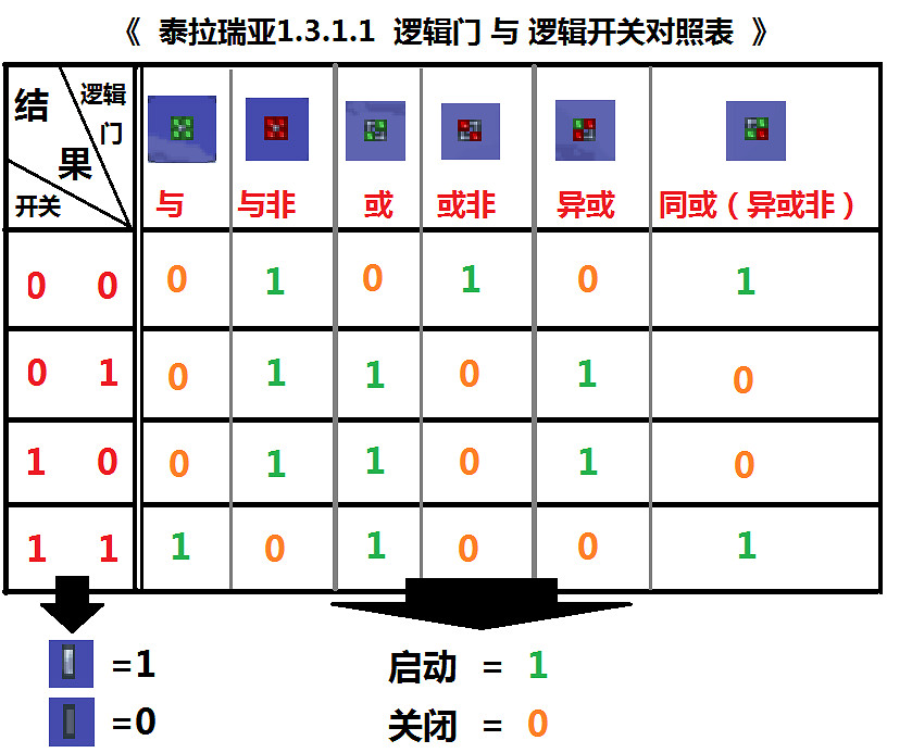《泰拉瑞亞》邏輯電路詳細設計教學 邏輯電路怎麽使用? 《泰拉瑞亞》邏輯電路詳細設計教學 邏輯電路怎麽使用?