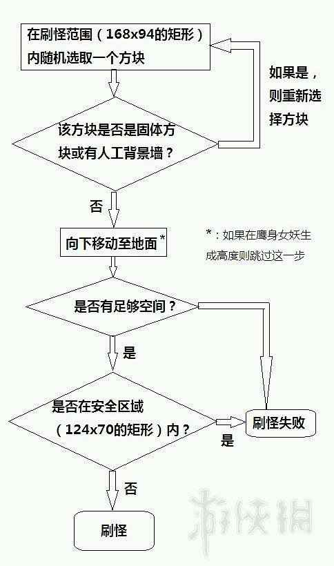 《泰拉瑞亞》刷怪場機制及建造圖文攻略 刷怪場怎麽做？