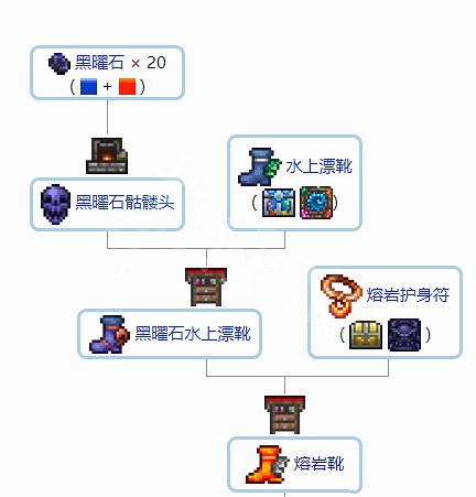 《泰拉瑞亞》1.4配飾合成表分享 1.4配飾怎麽合成