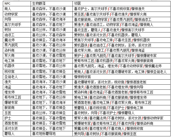 《泰拉瑞亞》1.4NPC幸福度有什麽用 全NPC搭配說明 《泰拉瑞亞》1.4NPC幸福度有什麽用 全NPC搭配說明