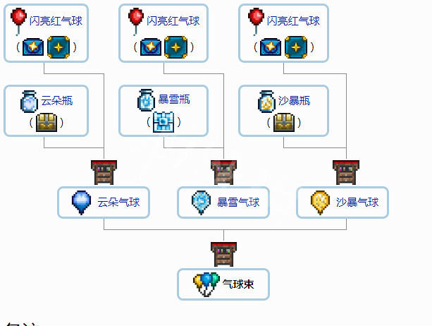 《泰拉瑞亞》1.4配飾合成表分享 1.4配飾怎麽合成