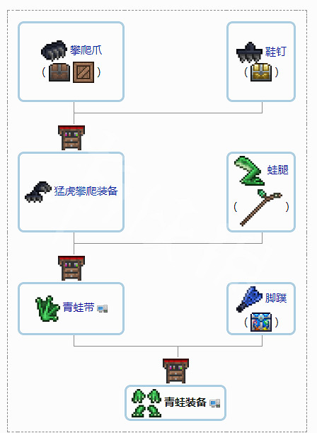 《泰拉瑞亞》1.4配飾合成表分享 1.4配飾怎麽合成