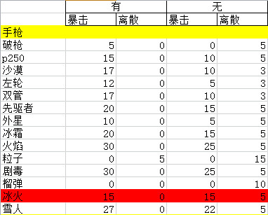 《元氣騎士》子彈更準更容易暴擊對近戰武器有用嗎 精準暴擊天賦詳解