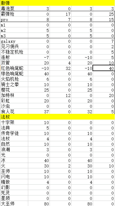 《元氣騎士》子彈更準更容易暴擊對近戰武器有用嗎 精準暴擊天賦詳解