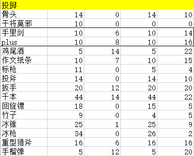 《元氣騎士》子彈更準更容易暴擊對近戰武器有用嗎 精準暴擊天賦詳解