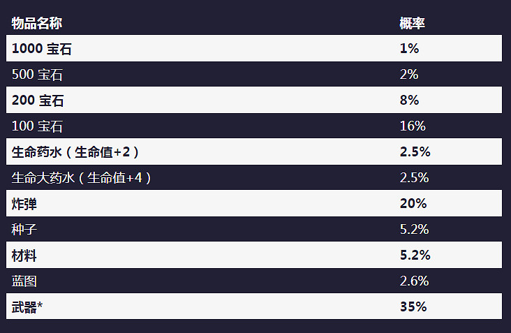 《元氣騎士》扭蛋機能抽出什麽 扭蛋機抽獎概率一覽