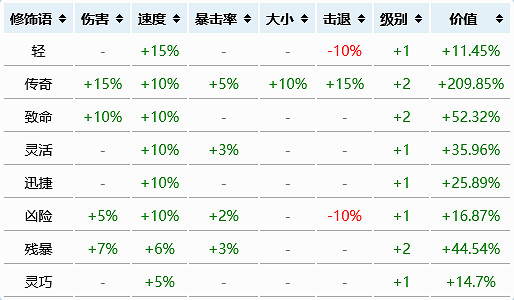 《泰拉瑞亞》挖礦速度與什麽有關?挖礦速度屬性介紹 《泰拉瑞亞》挖礦速度與什麽有關?挖礦速度屬性介紹