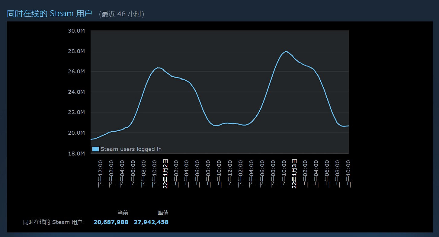 Steam線上人數峰值近28萬人 又要創造新紀錄 Steam線上人數峰值近28萬人 又要創造新紀錄