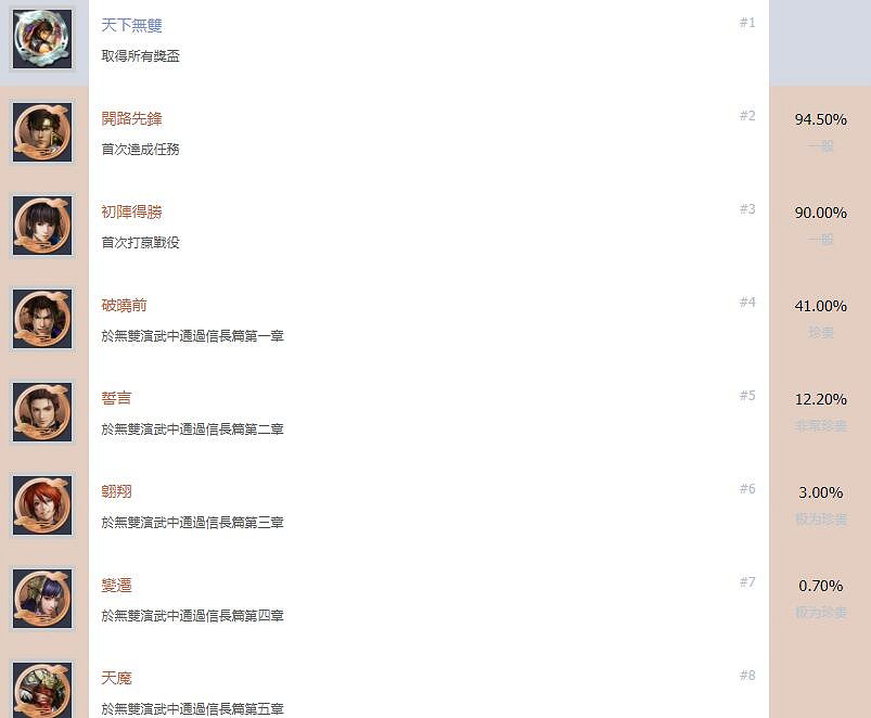 《戰國無雙5》成就有哪些?全成就解鎖條件一覽 《戰國無雙5》成就有哪些?全成就解鎖條件一覽