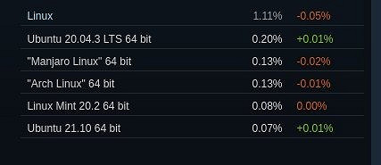 2021年末Steam上的Linux玩家比例為1.11% 2021年末Steam上的Linux玩家比例為1.11%
