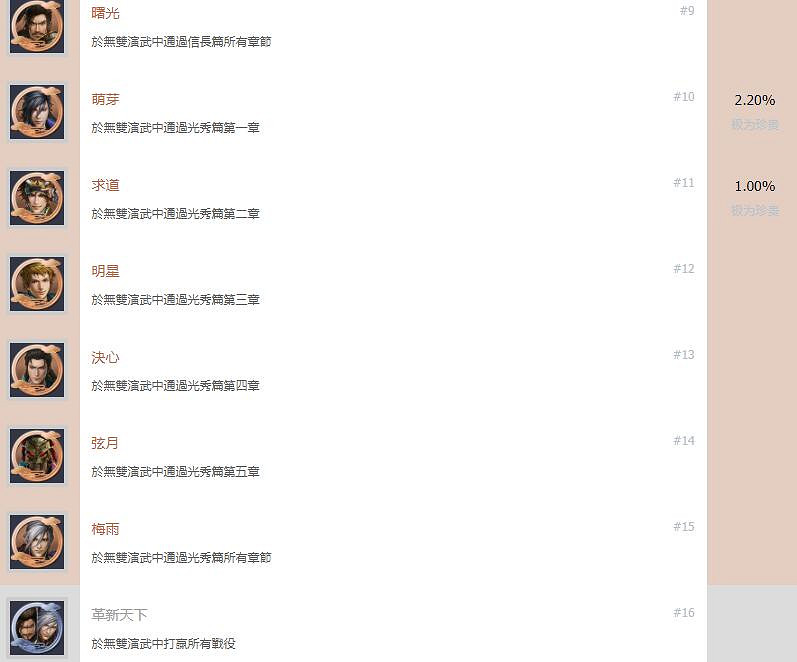 《戰國無雙5》成就有哪些?全成就解鎖條件一覽 《戰國無雙5》成就有哪些?全成就解鎖條件一覽