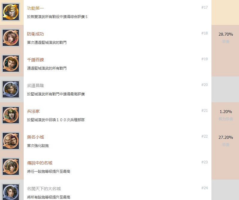 《戰國無雙5》成就有哪些?全成就解鎖條件一覽 《戰國無雙5》成就有哪些?全成就解鎖條件一覽