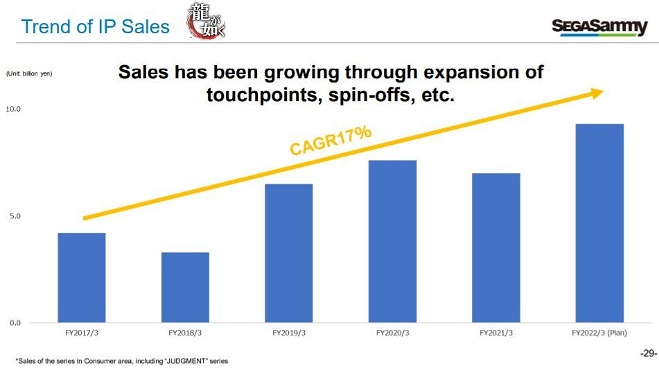 世嘉宣布《人中之龍》系列PC銷量超280萬套
