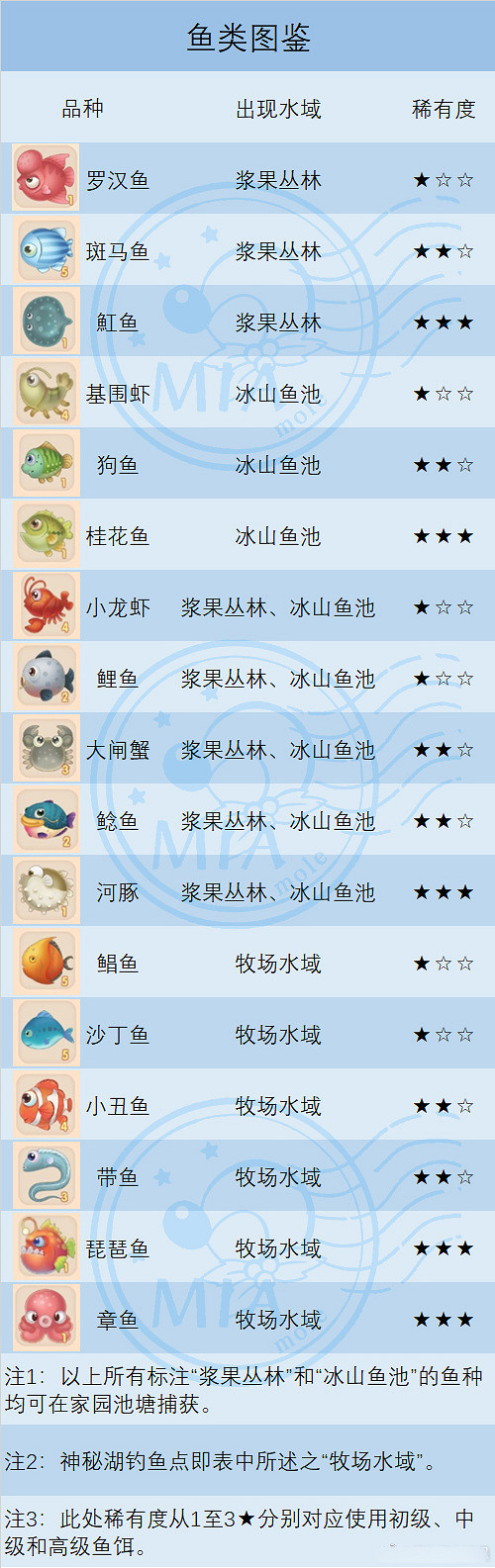 《摩爾莊園手遊》都有哪些魚 魚類圖鑒大全 《摩爾莊園手遊》都有哪些魚 魚類圖鑒大全