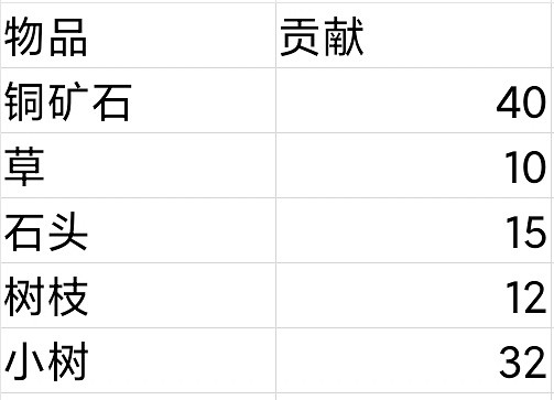 《摩爾莊園手遊》怎麽升級快 莊園升級攻略