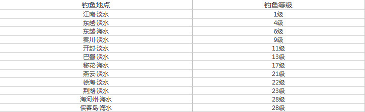 《天涯明月刀手遊》釣魚地點位置匯總 釣魚等級分布圖 《天涯明月刀手遊》釣魚地點位置匯總 釣魚等級分布圖