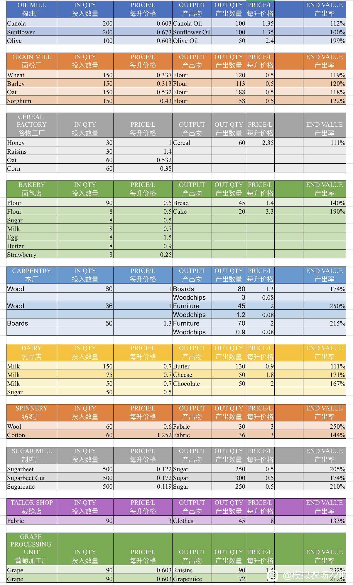 《模擬農場22》葡萄怎麽種植？葡萄種植方法介紹