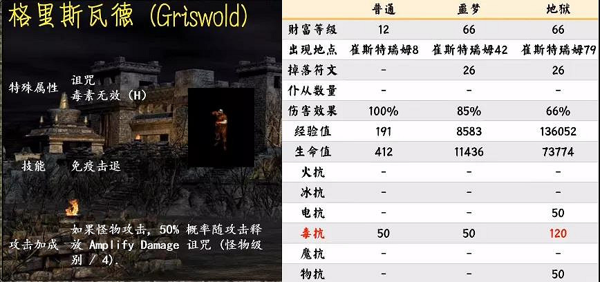 《暗黑破壞神2獄火重生》有哪些怪物?第一幕暗金怪物介紹 《暗黑破壞神2獄火重生》有哪些怪物?第一幕暗金怪物介紹