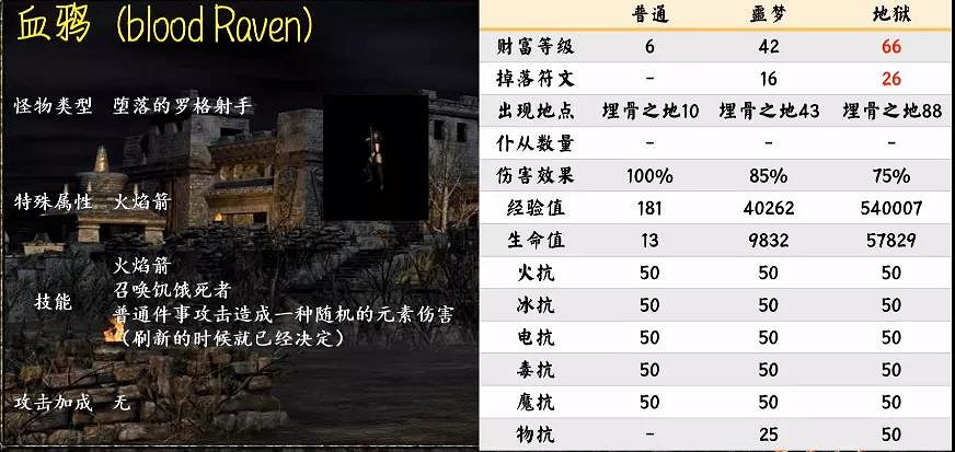 《暗黑破壞神2獄火重生》有哪些怪物?第一幕暗金怪物介紹 《暗黑破壞神2獄火重生》有哪些怪物?第一幕暗金怪物介紹