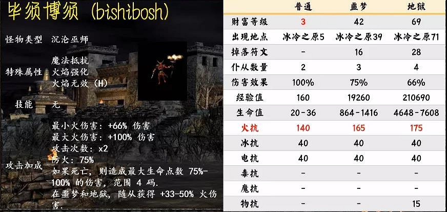 《暗黑破壞神2獄火重生》有哪些怪物?第一幕暗金怪物介紹 《暗黑破壞神2獄火重生》有哪些怪物?第一幕暗金怪物介紹