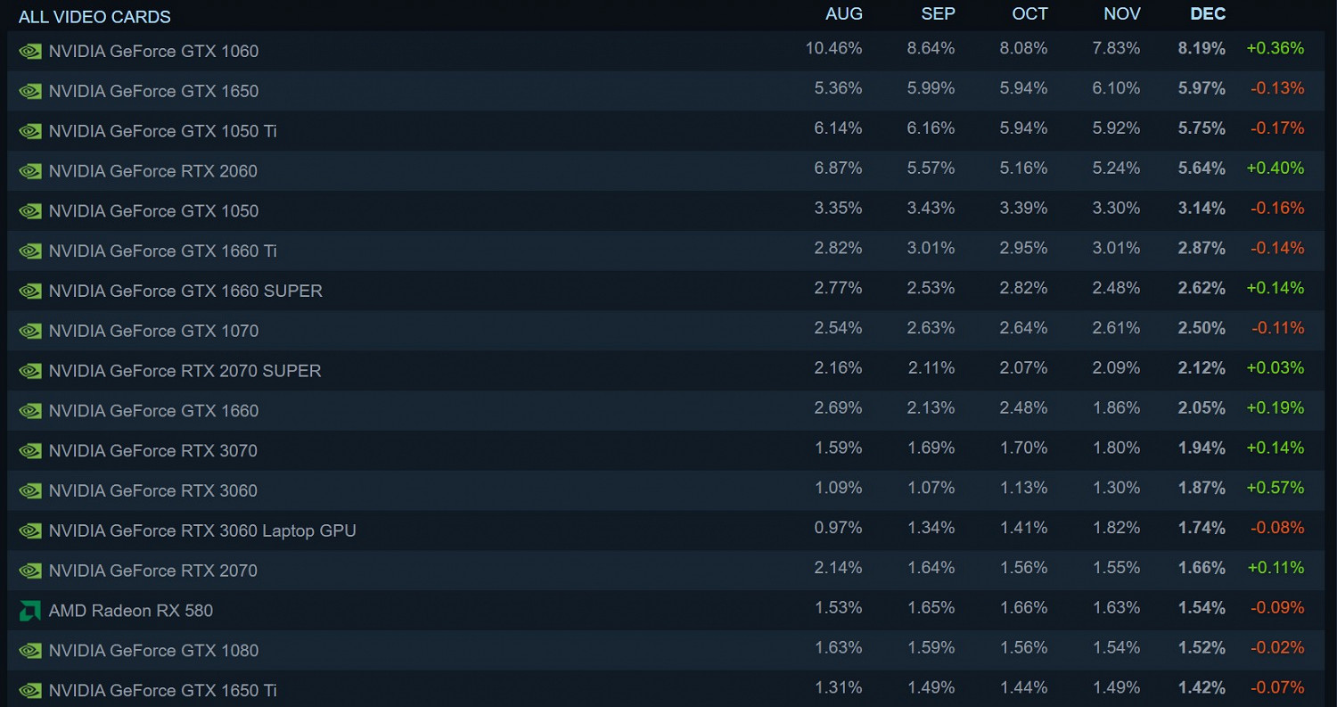 《惡靈古堡8》Steam年度最佳!《電馭叛客2077》重啟被辟謠 《惡靈古堡8》Steam年度最佳!《電馭叛客2077》重啟被辟謠