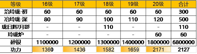 《天涯明月刀手遊》79級升級材料消耗介紹 79級升級材料需要消耗什麽