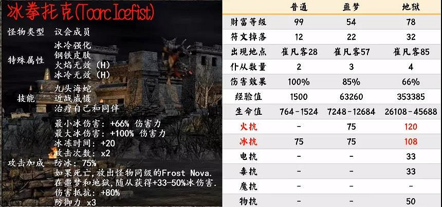 《暗黑破壞神2獄火重生》暗金Boss有哪些?第三幕暗金Boss介紹 《暗黑破壞神2獄火重生》暗金Boss有哪些?第三幕暗金Boss介紹