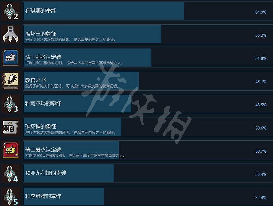 《魔物獵人物語2破滅之翼》成就有哪些？全成就列表一覽