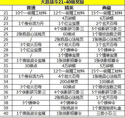 《天涯明月刀手遊》天涯戰令獎勵有什麽 天涯戰令獎勵介紹 《天涯明月刀手遊》天涯戰令獎勵有什麽 天涯戰令獎勵介紹