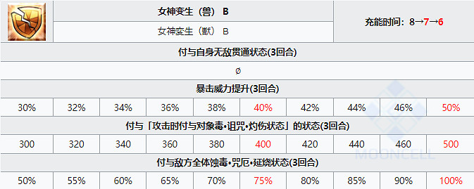《FGO》暗之高揚斯卡婭從者圖鑒 五星降臨者暗狐技能立繪卡面 《FGO》暗之高揚斯卡婭從者圖鑒 五星降臨者暗狐技能立繪卡面
