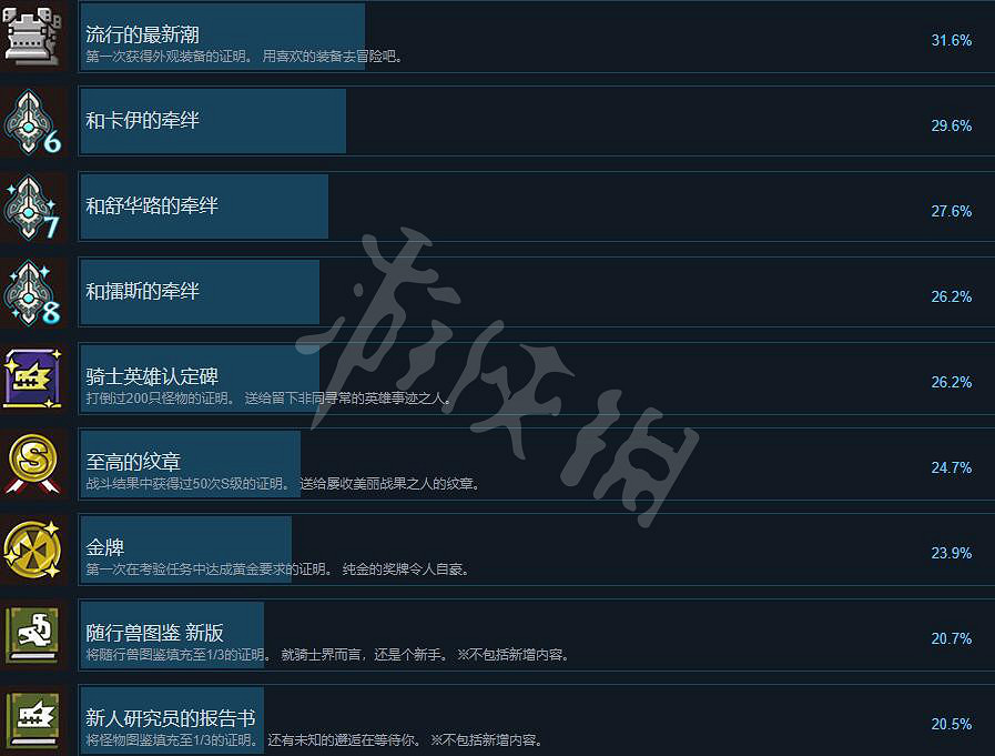 《魔物獵人物語2破滅之翼》成就有哪些？全成就列表一覽