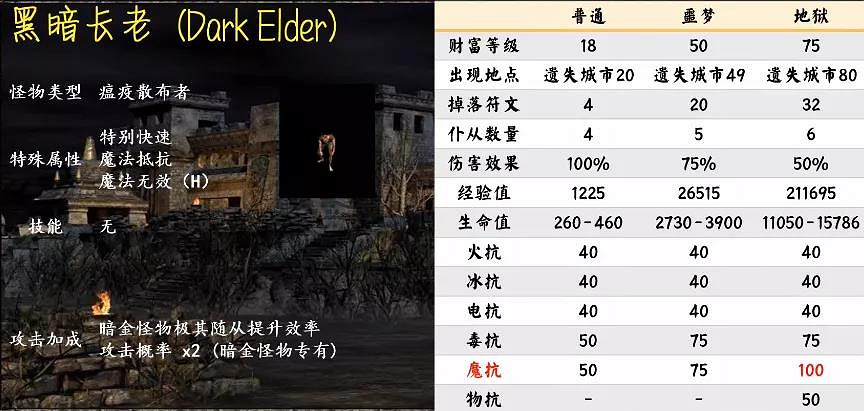 《暗黑破壞神2獄火重生》暗金怪物有哪些?第二幕暗金怪物介紹 《暗黑破壞神2獄火重生》暗金怪物有哪些?第二幕暗金怪物介紹