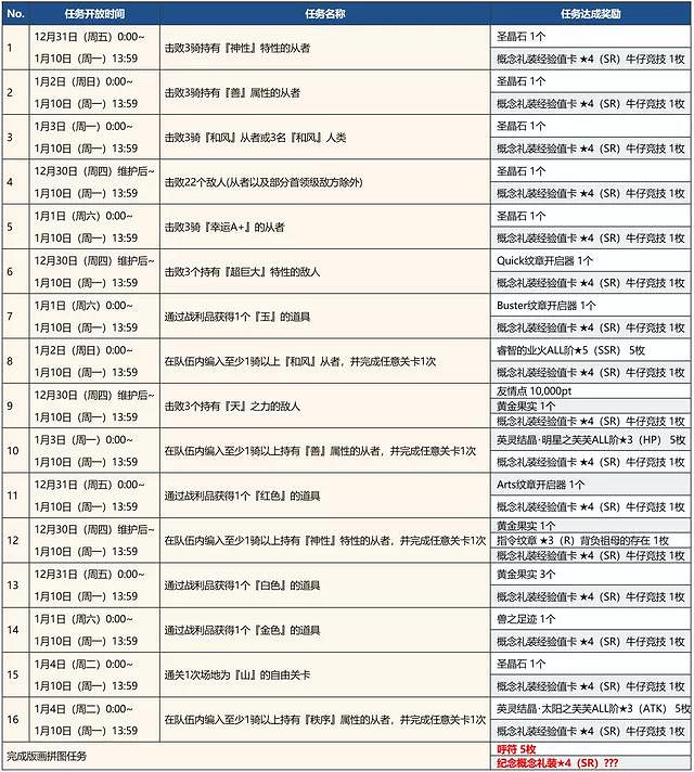 《FGO》新年活動2022中國伺服器 新年2022紀念活動玩法獎勵一覽