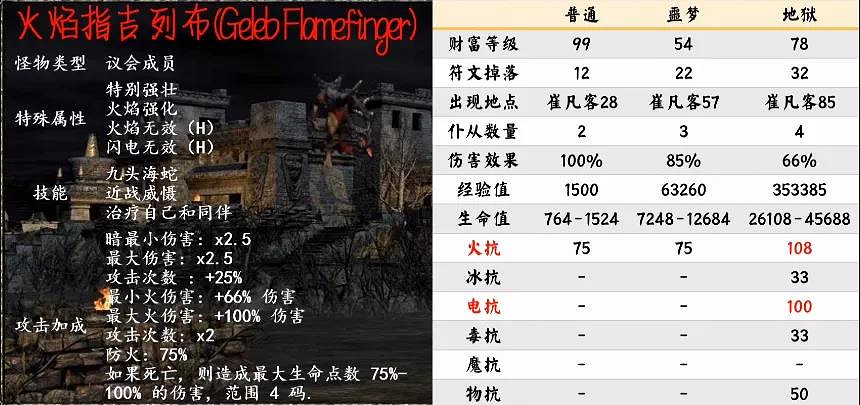 《暗黑破壞神2獄火重生》暗金Boss有哪些?第三幕暗金Boss介紹 《暗黑破壞神2獄火重生》暗金Boss有哪些?第三幕暗金Boss介紹